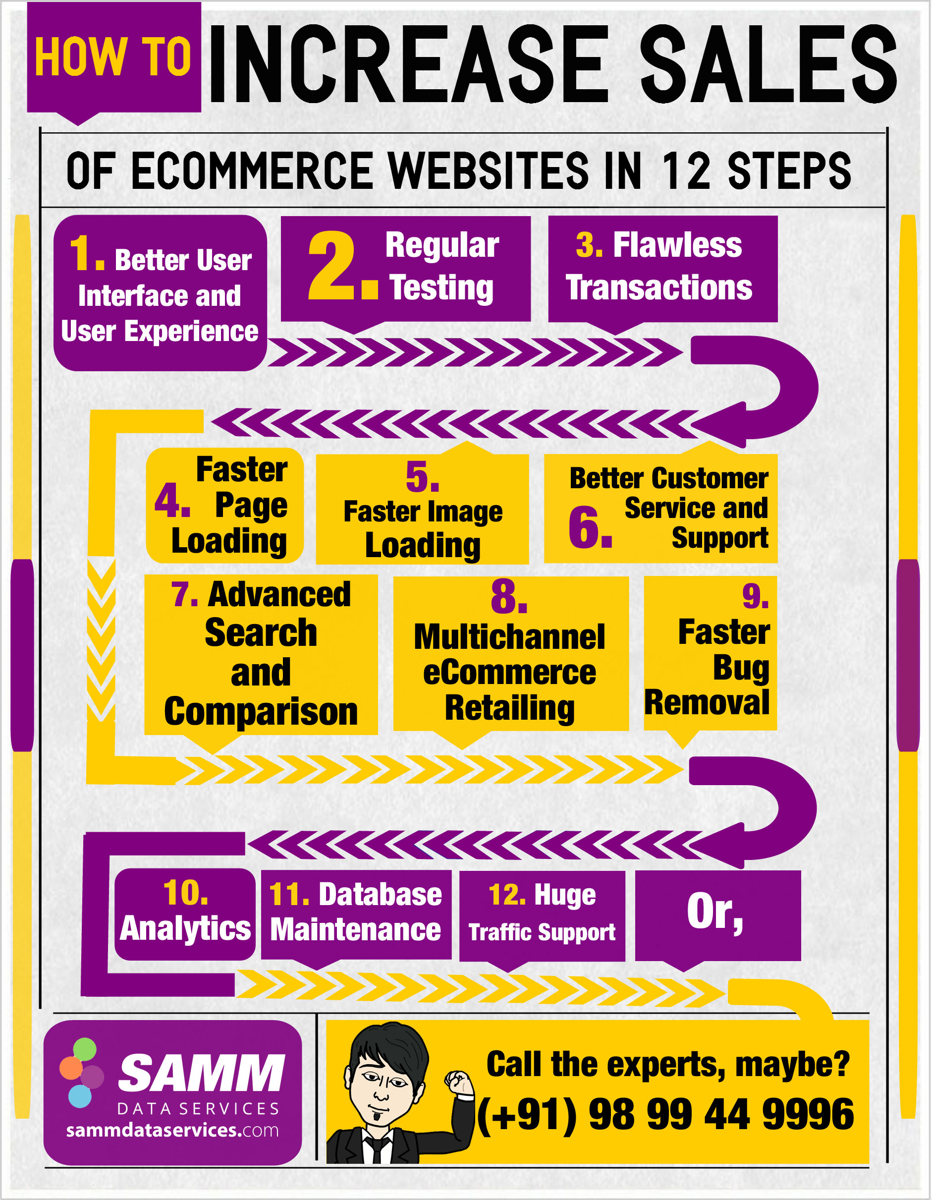 Increase Online Sales of eCommerce Website