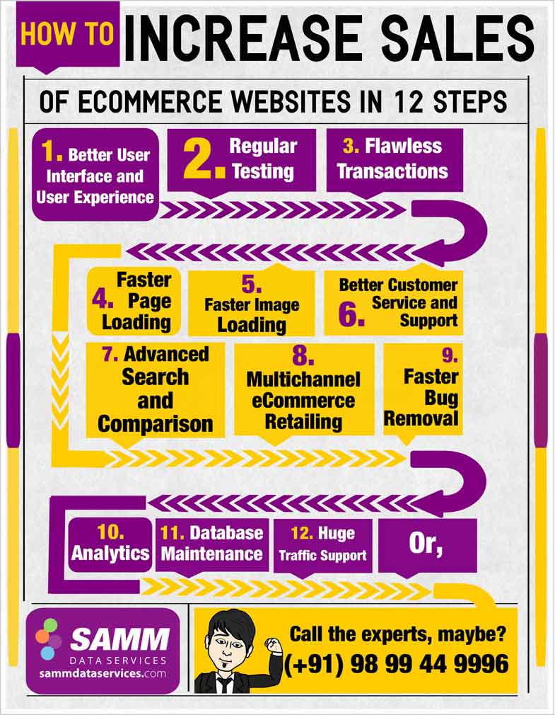 Increase Online Sales of eCommerce Website