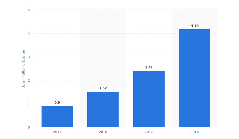 Sales Stats