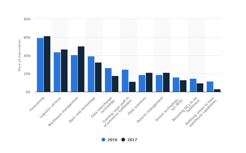 ecommerce store management stats