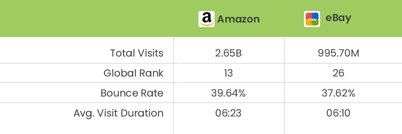 traffic analysis of eCommerce marketplaces