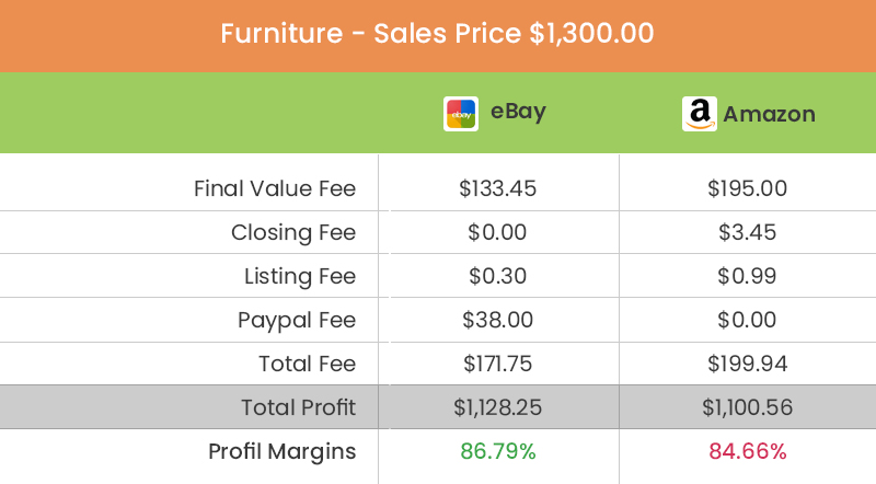 profite in furnitures on ecommerce marketplaces