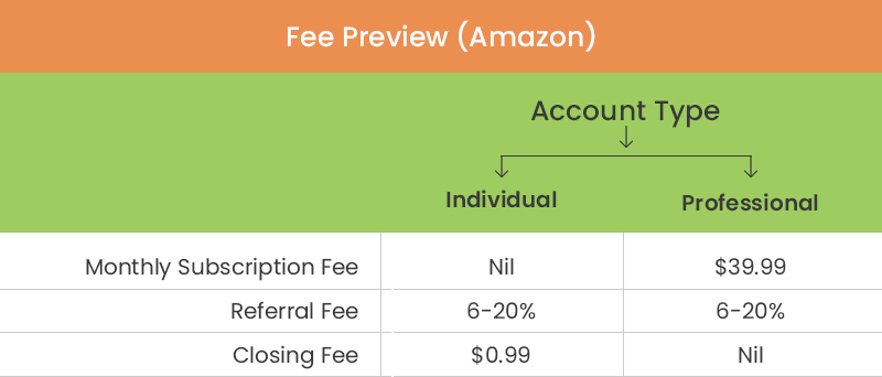 fee Structure of Amazon