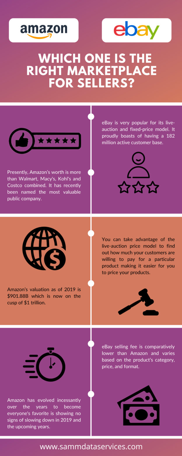 Amazon or eBay? Where to Sell in 2019 Blog