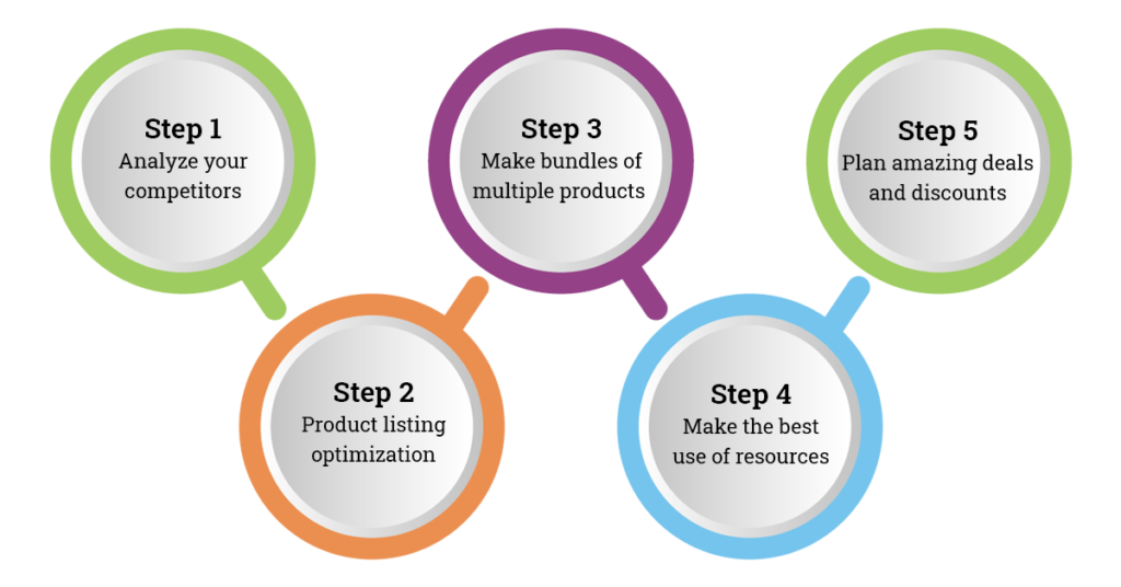 Prepare Amazon Store for Prime Day Blog