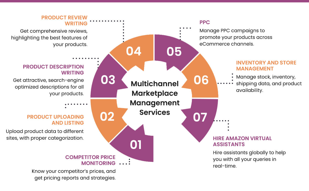 Multichannel Marketplace Management Services