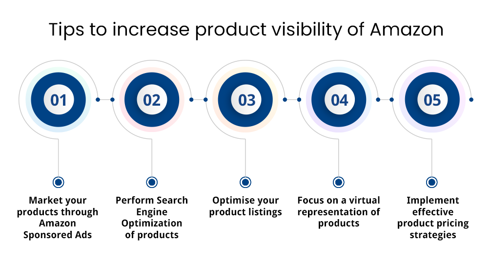 Increase Visibility of Amazon